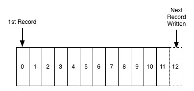 The Log: What every software engineer should know about real-time data's unifying abstraction